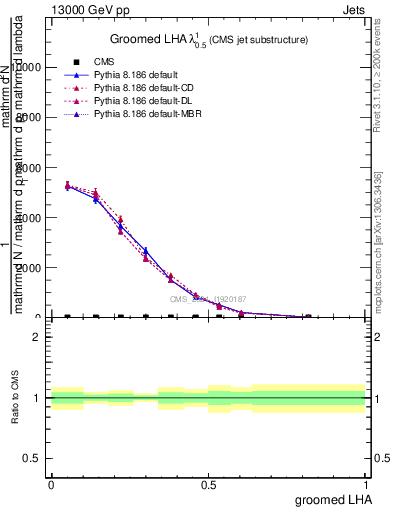 Plot of j.lha.g in 13000 GeV pp collisions