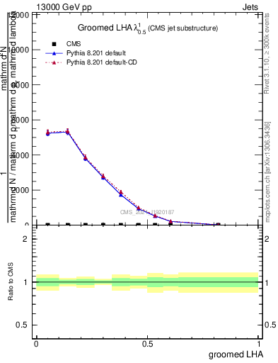 Plot of j.lha.g in 13000 GeV pp collisions