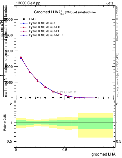 Plot of j.lha.g in 13000 GeV pp collisions