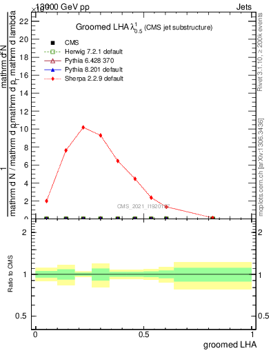 Plot of j.lha.g in 13000 GeV pp collisions