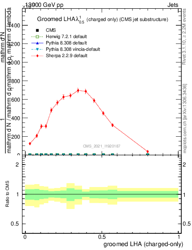 Plot of j.lha.gc in 13000 GeV pp collisions