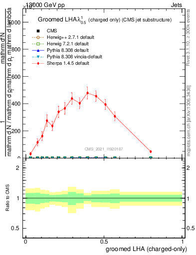 Plot of j.lha.gc in 13000 GeV pp collisions