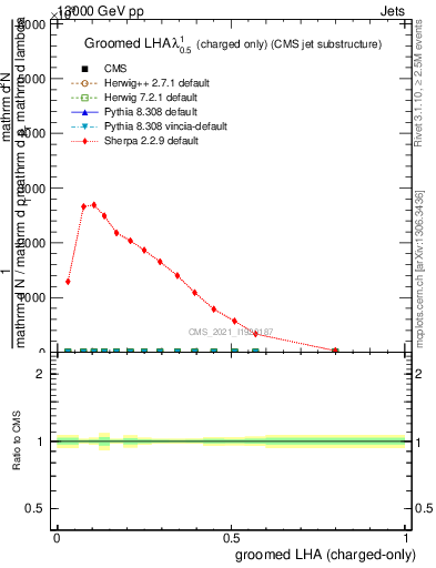 Plot of j.lha.gc in 13000 GeV pp collisions