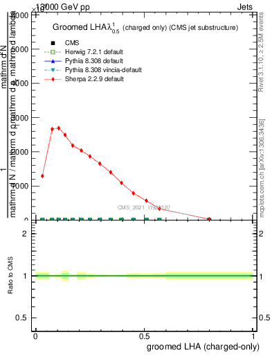 Plot of j.lha.gc in 13000 GeV pp collisions