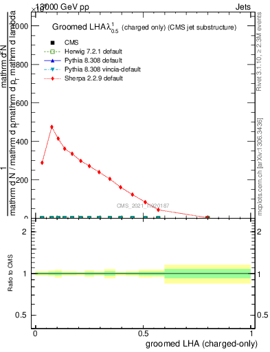 Plot of j.lha.gc in 13000 GeV pp collisions