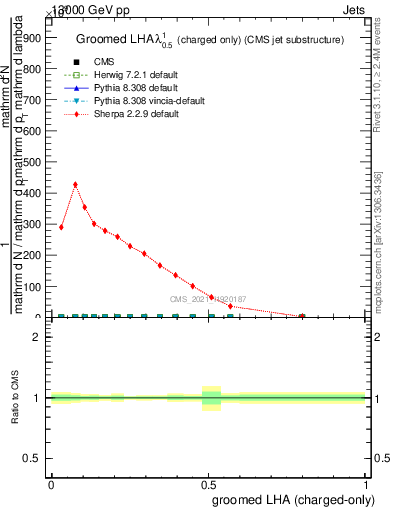 Plot of j.lha.gc in 13000 GeV pp collisions