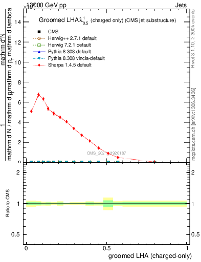 Plot of j.lha.gc in 13000 GeV pp collisions