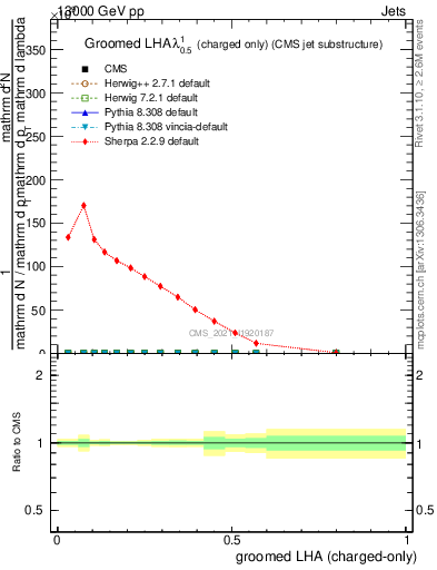 Plot of j.lha.gc in 13000 GeV pp collisions
