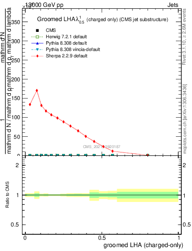 Plot of j.lha.gc in 13000 GeV pp collisions