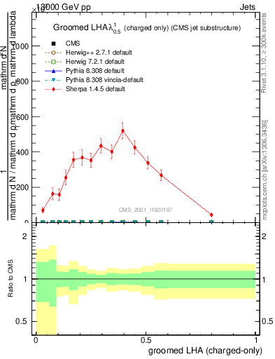 Plot of j.lha.gc in 13000 GeV pp collisions