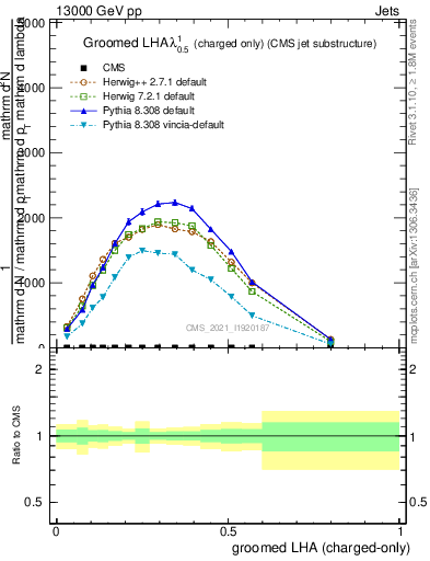 Plot of j.lha.gc in 13000 GeV pp collisions