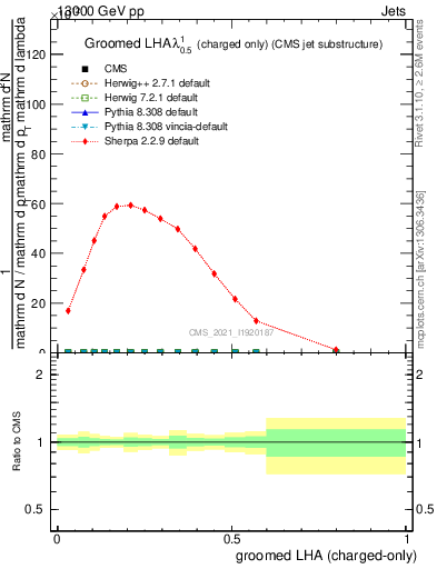 Plot of j.lha.gc in 13000 GeV pp collisions