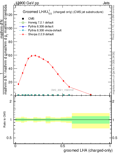 Plot of j.lha.gc in 13000 GeV pp collisions