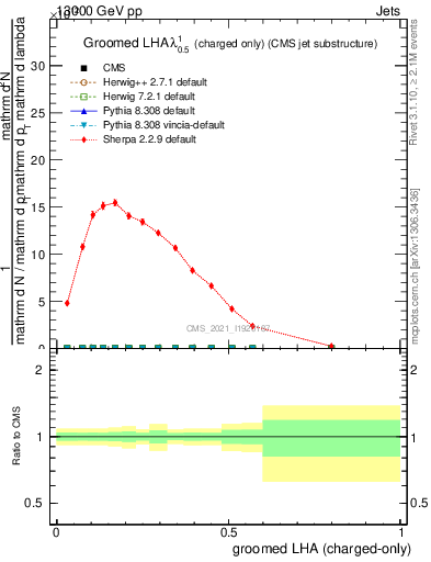 Plot of j.lha.gc in 13000 GeV pp collisions