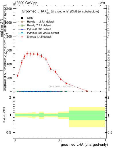 Plot of j.lha.gc in 13000 GeV pp collisions