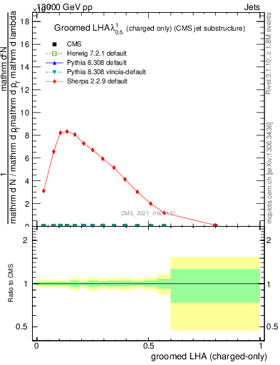 Plot of j.lha.gc in 13000 GeV pp collisions