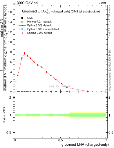 Plot of j.lha.gc in 13000 GeV pp collisions