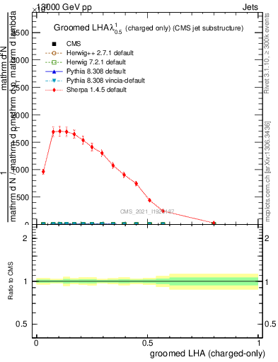 Plot of j.lha.gc in 13000 GeV pp collisions