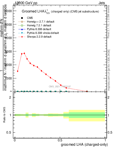Plot of j.lha.gc in 13000 GeV pp collisions
