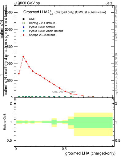 Plot of j.lha.gc in 13000 GeV pp collisions