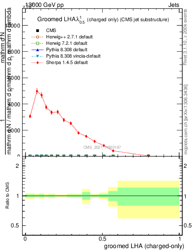 Plot of j.lha.gc in 13000 GeV pp collisions