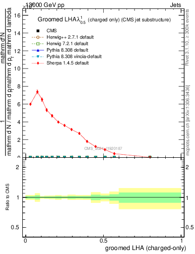 Plot of j.lha.gc in 13000 GeV pp collisions