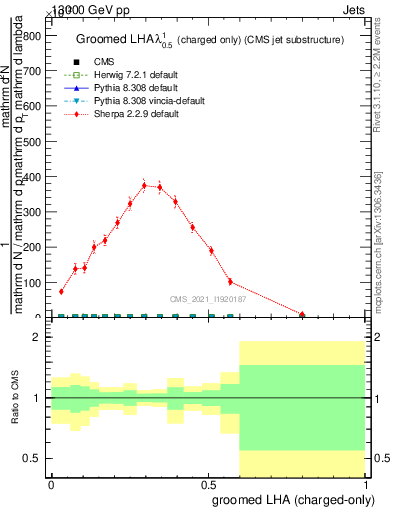 Plot of j.lha.gc in 13000 GeV pp collisions