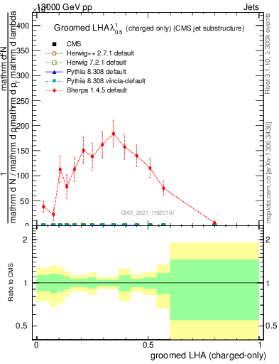 Plot of j.lha.gc in 13000 GeV pp collisions