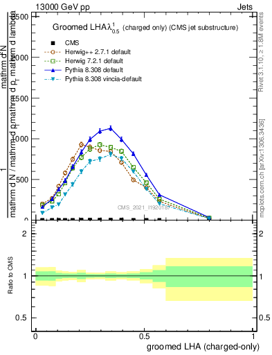 Plot of j.lha.gc in 13000 GeV pp collisions