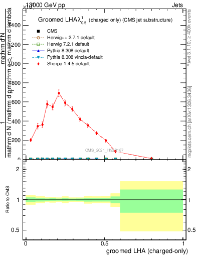 Plot of j.lha.gc in 13000 GeV pp collisions