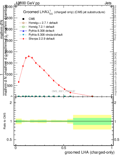 Plot of j.lha.gc in 13000 GeV pp collisions