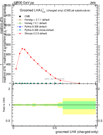 Plot of j.lha.gc in 13000 GeV pp collisions