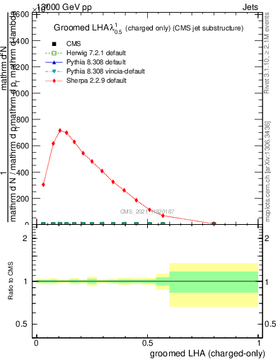 Plot of j.lha.gc in 13000 GeV pp collisions