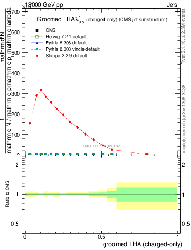 Plot of j.lha.gc in 13000 GeV pp collisions