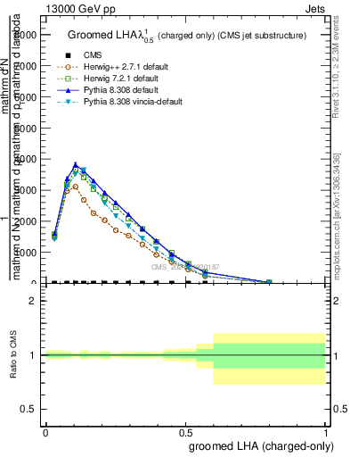 Plot of j.lha.gc in 13000 GeV pp collisions