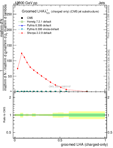 Plot of j.lha.gc in 13000 GeV pp collisions