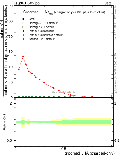 Plot of j.lha.gc in 13000 GeV pp collisions