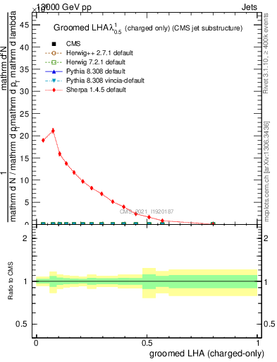 Plot of j.lha.gc in 13000 GeV pp collisions