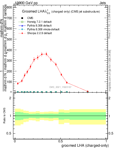 Plot of j.lha.gc in 13000 GeV pp collisions
