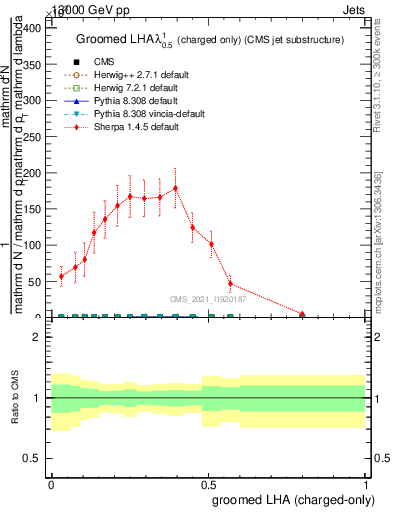 Plot of j.lha.gc in 13000 GeV pp collisions