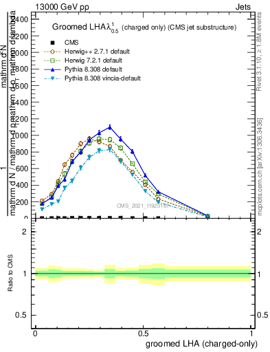 Plot of j.lha.gc in 13000 GeV pp collisions
