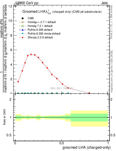 Plot of j.lha.gc in 13000 GeV pp collisions