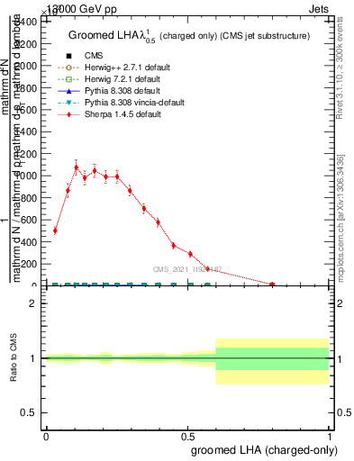 Plot of j.lha.gc in 13000 GeV pp collisions