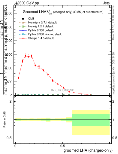 Plot of j.lha.gc in 13000 GeV pp collisions