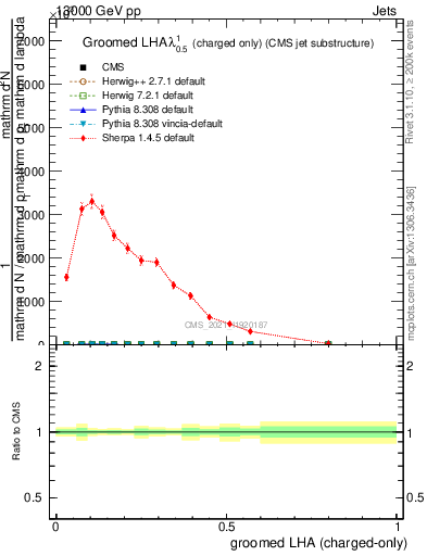 Plot of j.lha.gc in 13000 GeV pp collisions