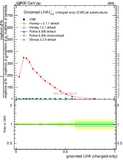 Plot of j.lha.gc in 13000 GeV pp collisions