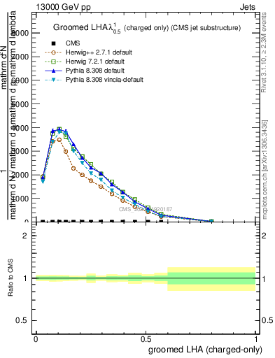 Plot of j.lha.gc in 13000 GeV pp collisions