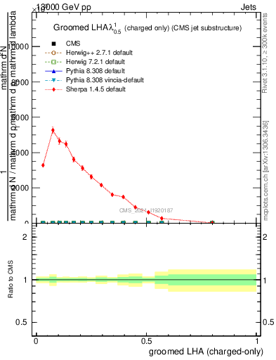 Plot of j.lha.gc in 13000 GeV pp collisions