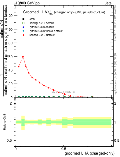 Plot of j.lha.gc in 13000 GeV pp collisions