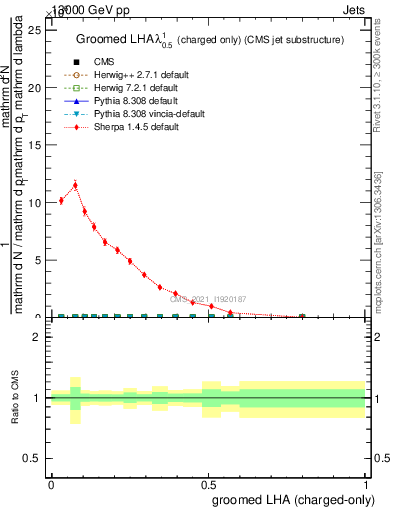 Plot of j.lha.gc in 13000 GeV pp collisions